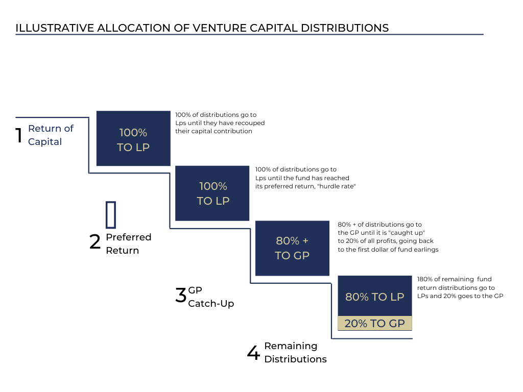 100 of distributions go to Lps until they have recouped their capital contribution