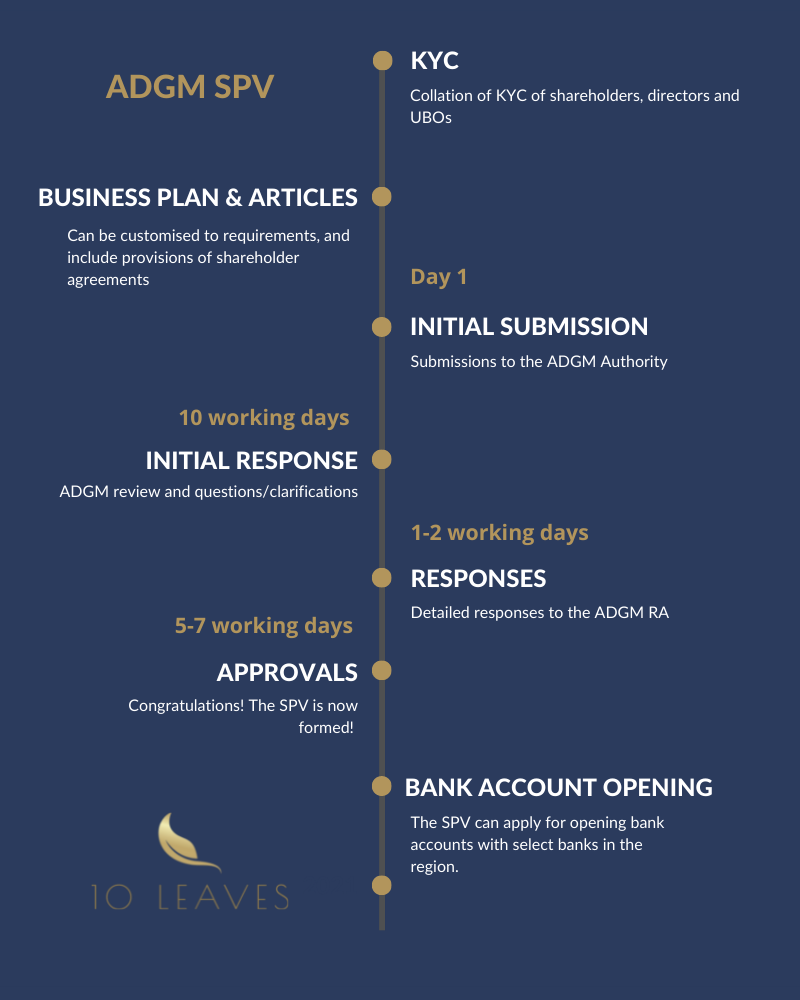 ADGM SPV Process 10 Leaves