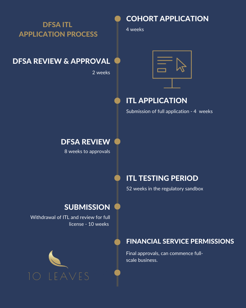 DFSA ITL Application process