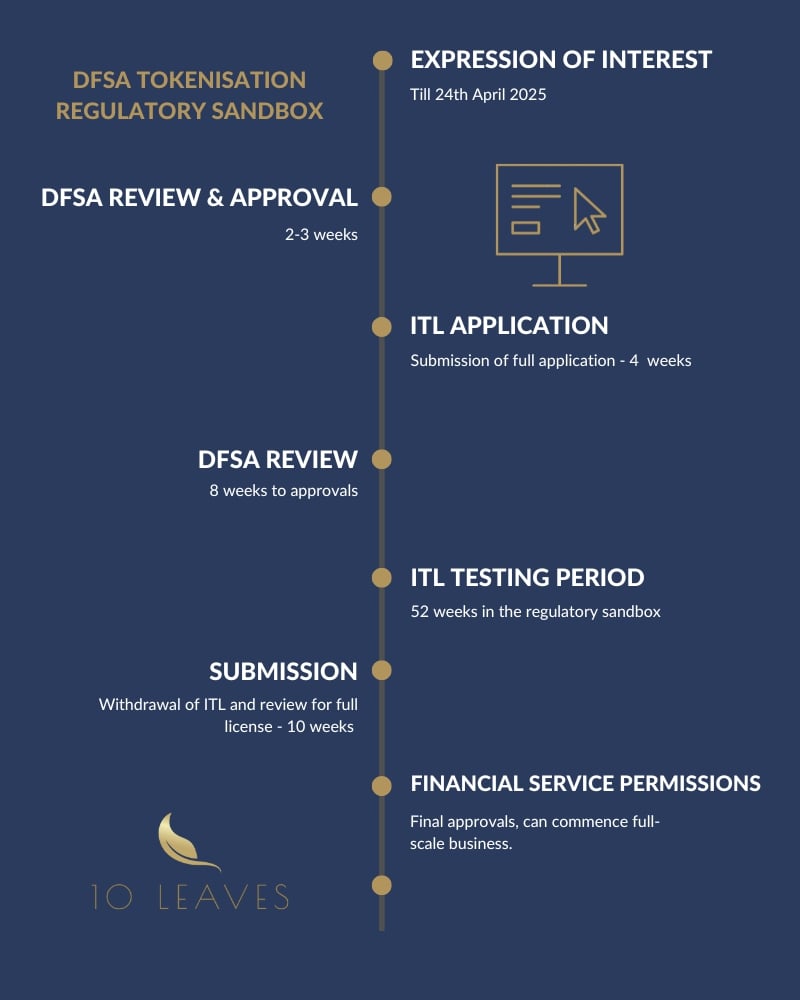 DFSA ITL process