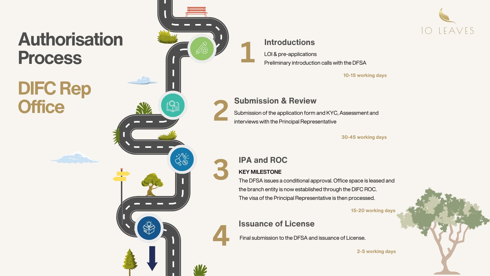 DFSA Representative Office