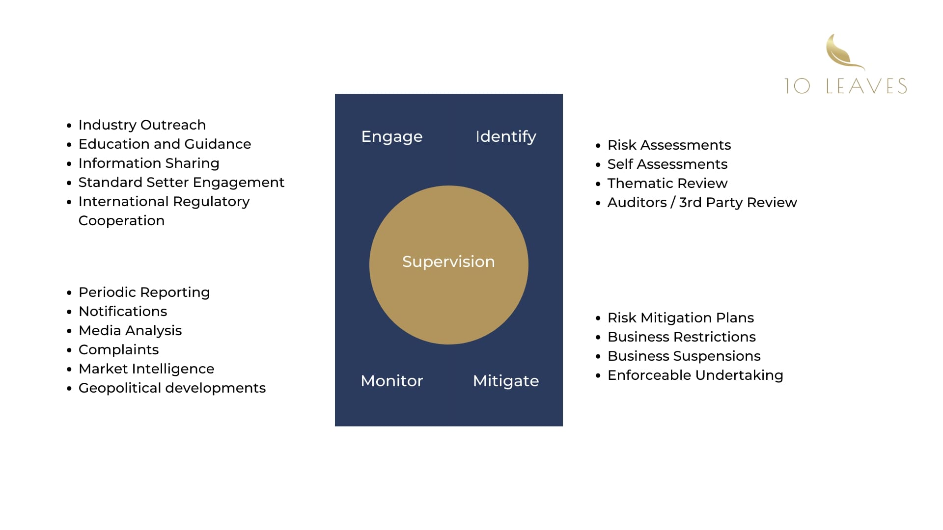 DFSA Supervision Framework