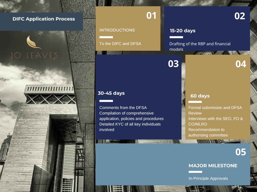 DIFC Application Process