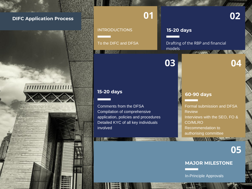 DIFC Application Process 10 Leaves