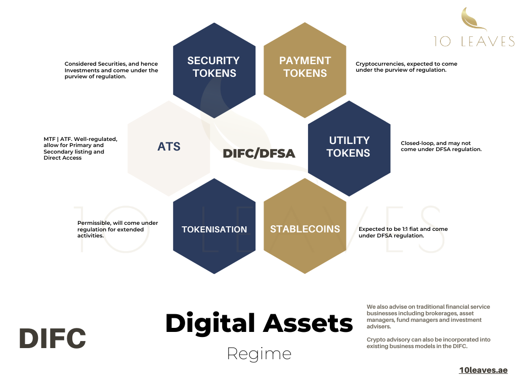 DIFC Digital Assets Regime