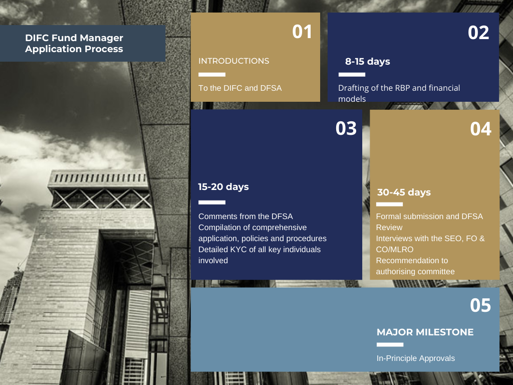 DIFC Fund Manager Application Process 10 Leaves