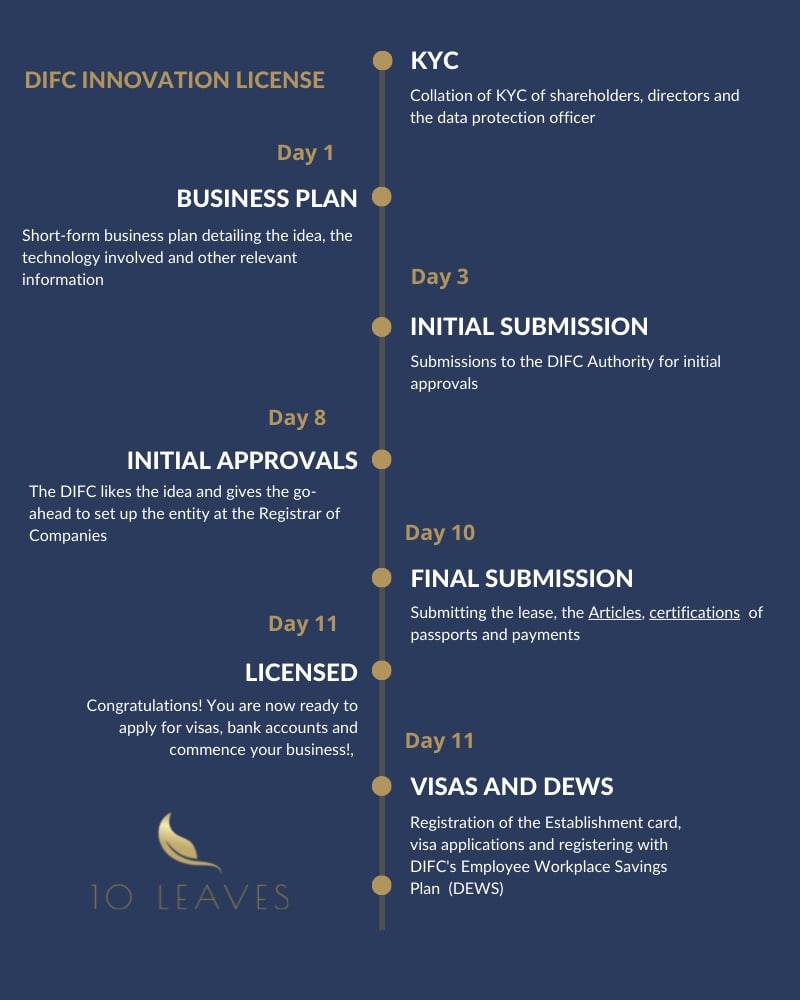 DIFC Innovation License Process