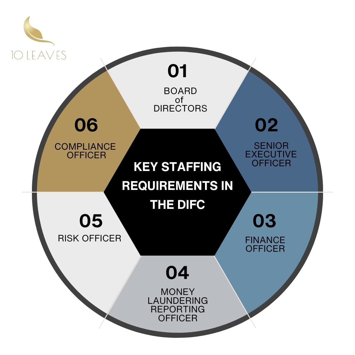 Key staffing requirements in the DIFC