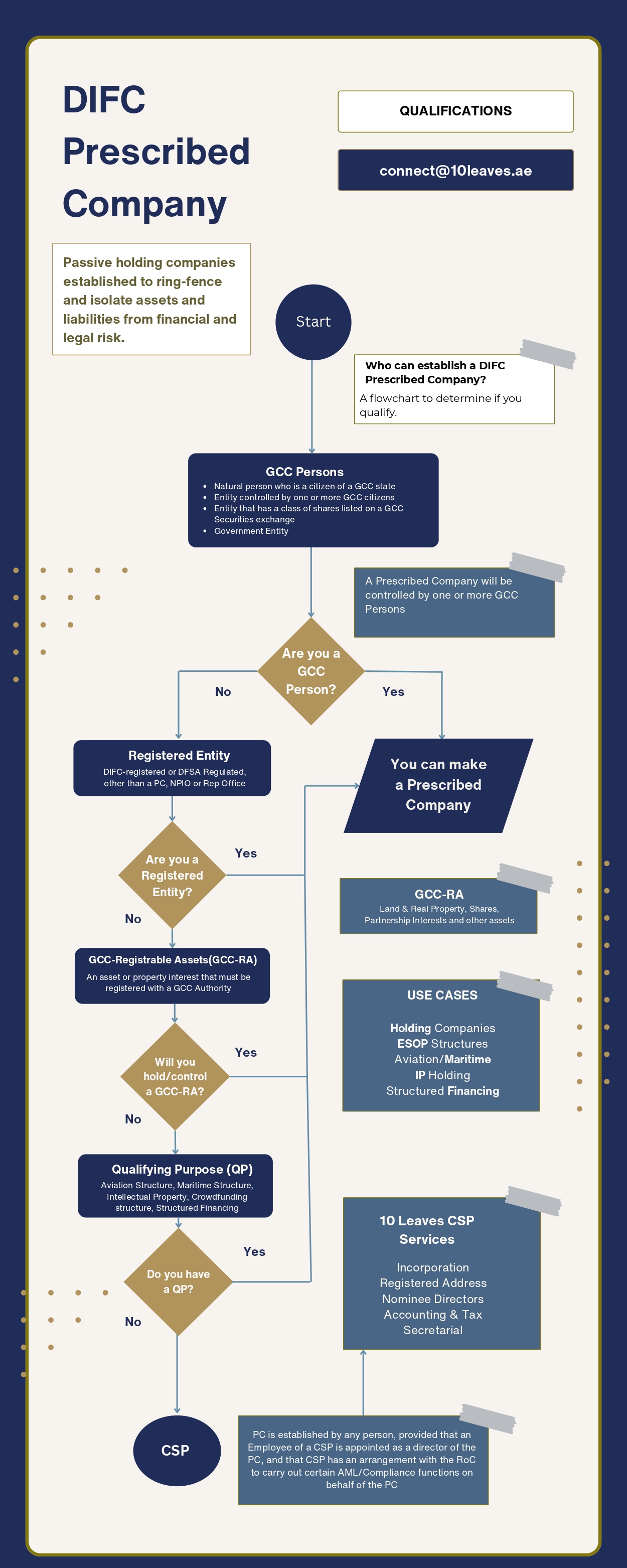 Prescribed Companies Decision Flow