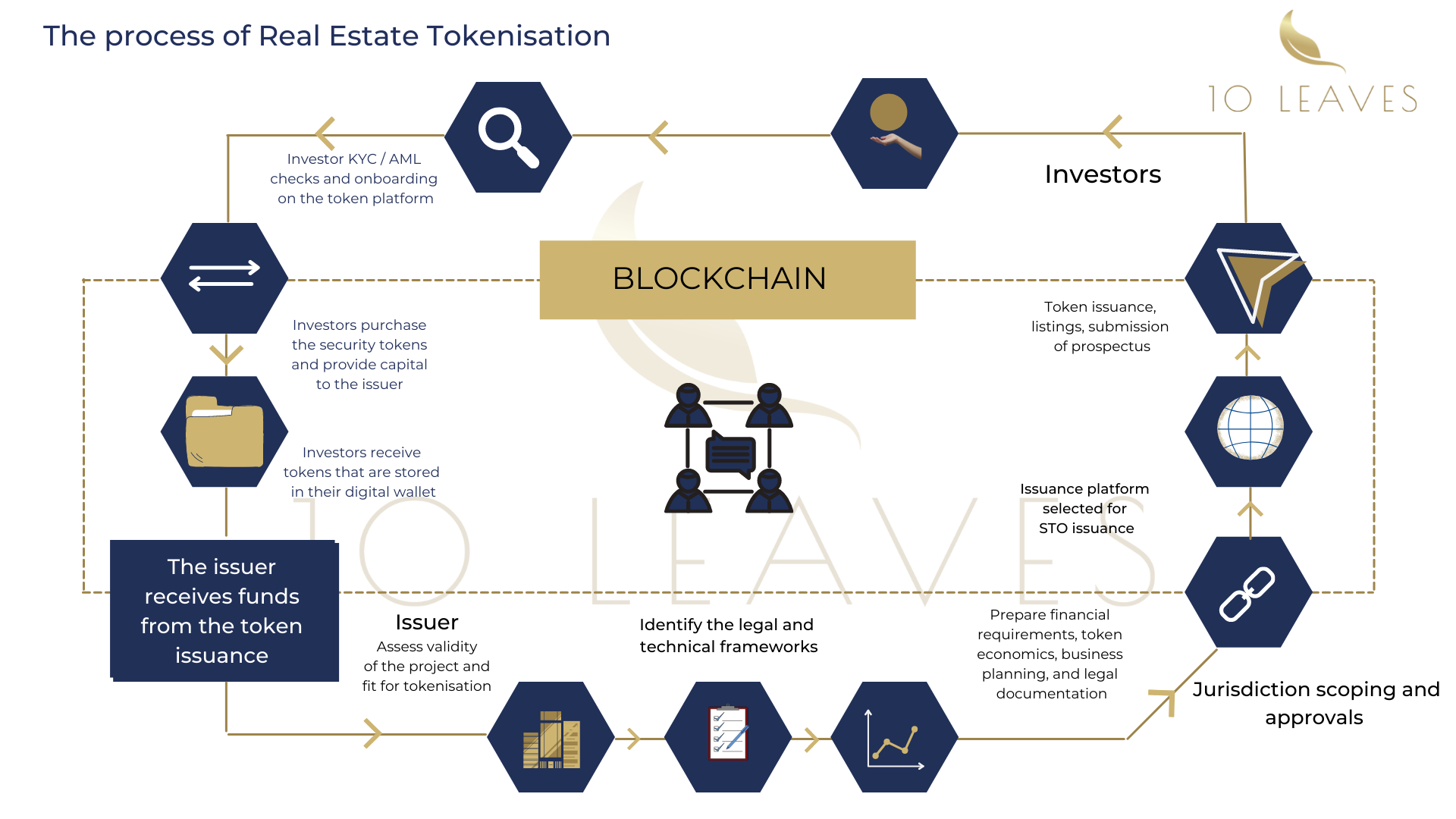 RE Tokenisation Process