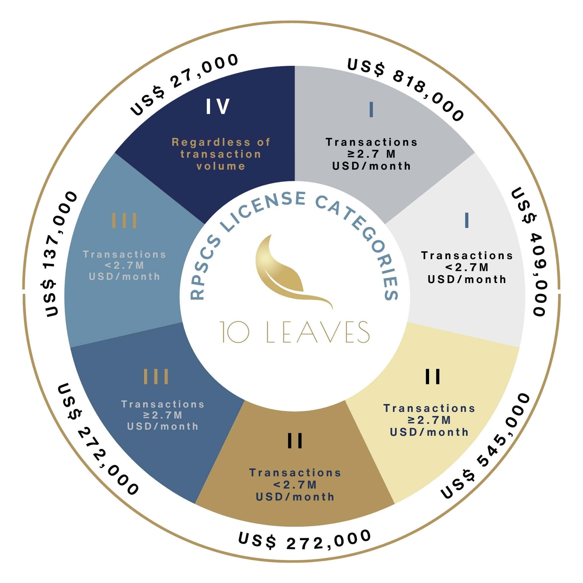 RPSCS License Categories