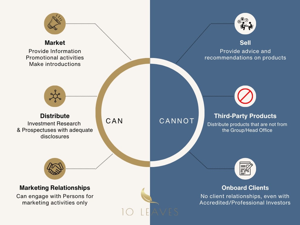 Rep office activities
