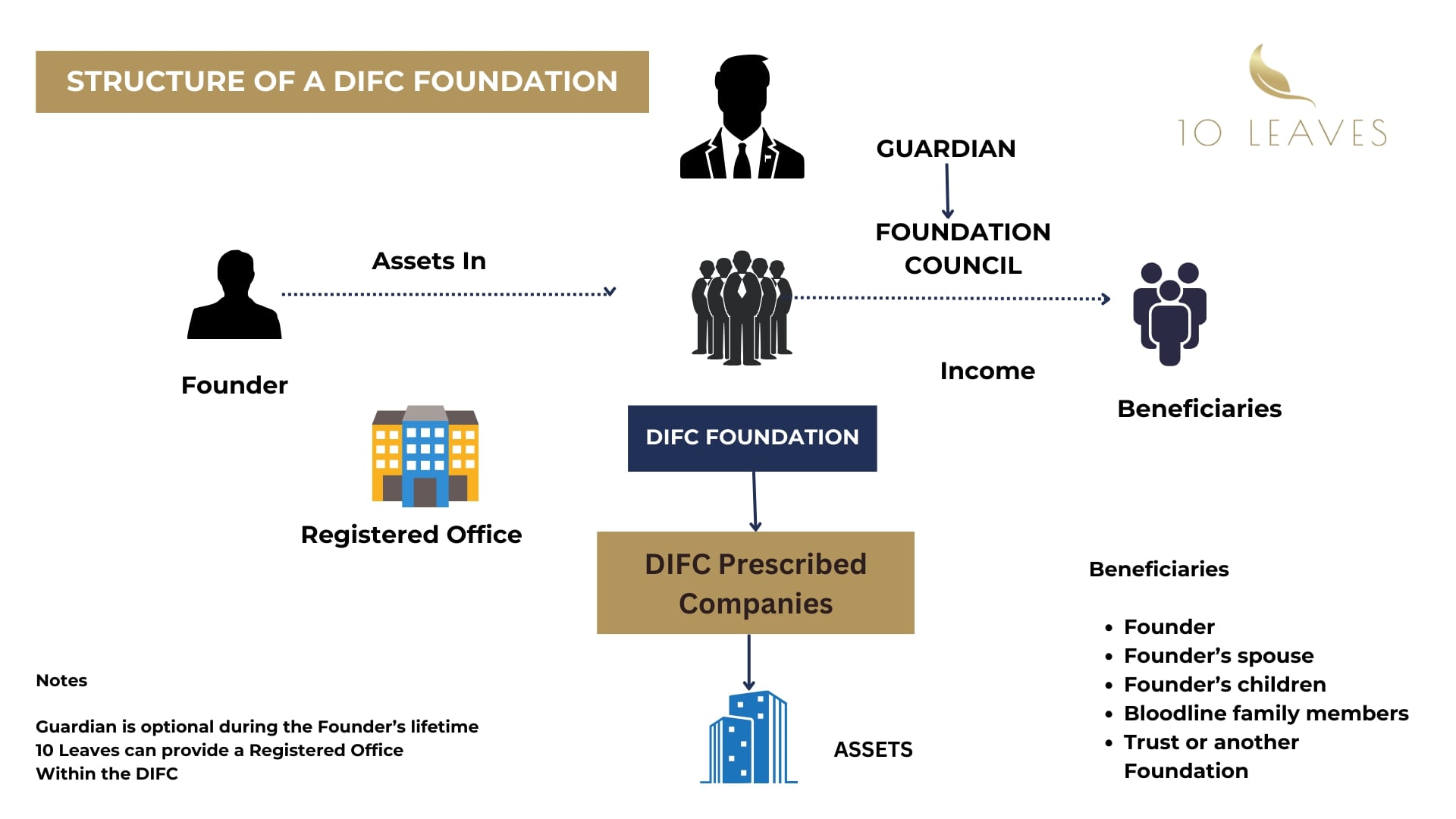 Structure Of a DIFC Foundation