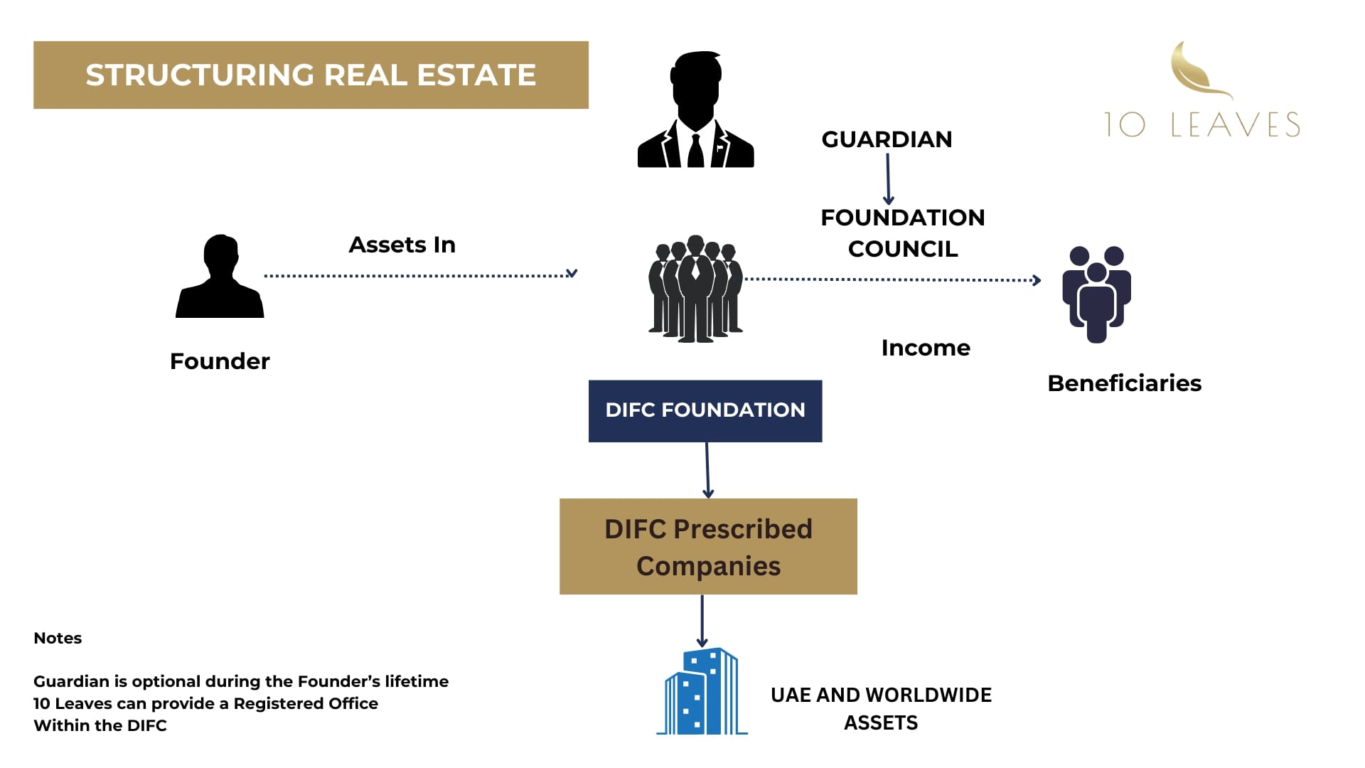 Structuring Real Estate